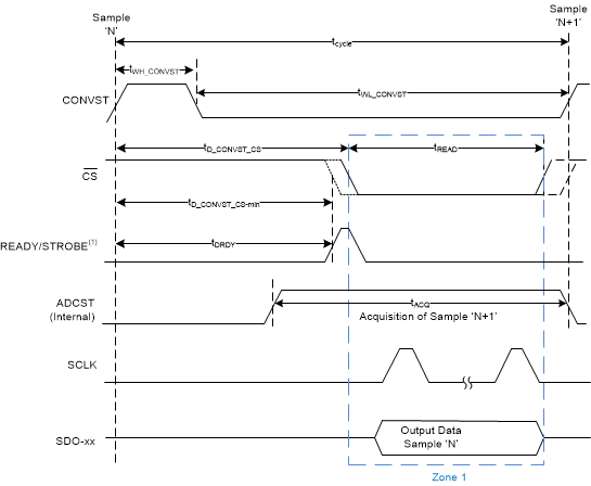 ADS9224R ADS9234R timing-conv-zone1-sbas876.gif