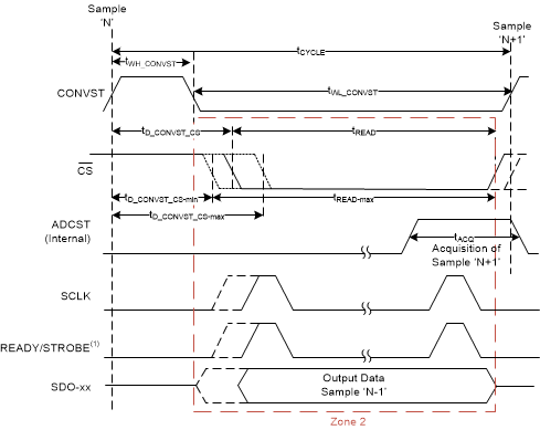 ADS9224R ADS9234R timing-conv-zone2-sbas876.gif