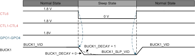 TPS650861 CAT_Sleep_Entry_Exit.gif