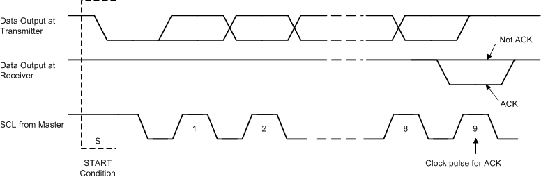 TPS650861 acknowledge_i2c_bus_swcs127.gif