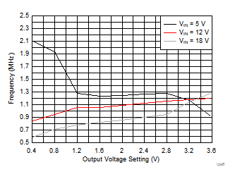 TPS650861 tps65086100-controller-frequency-pwm-curve.gif