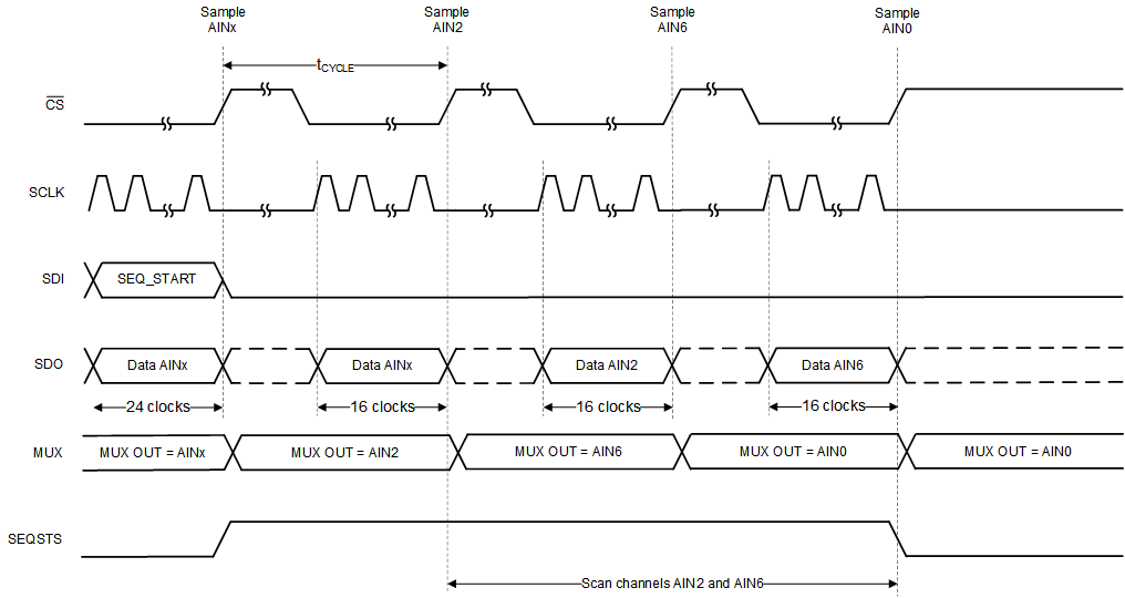 ADS8166 ADS8167 ADS8168 Example: Scanning Channels 2
                    and 6 in Auto Sequence Mode