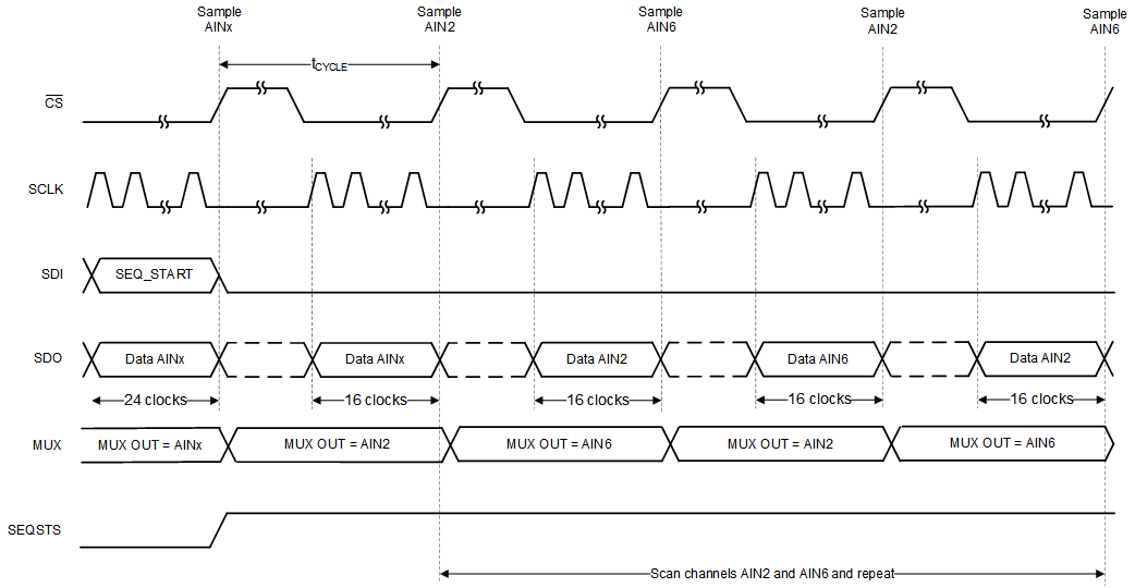 ADS8166 ADS8167 ADS8168 Example: Scanning Channels 2
                    and 6 in Auto Sequence Mode With AUTO_REPEAT = 1