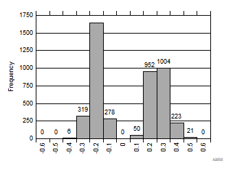 ADS8166 ADS8167 ADS8168 Typical INL Distribution (LSB)