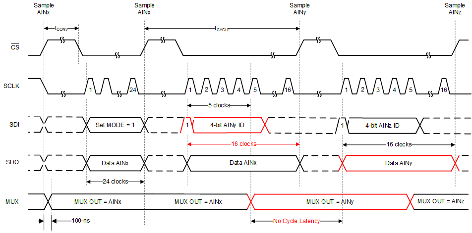 ADS8166 ADS8167 ADS8168 On-the-Fly Mode With No MUX
                    Channel Selection Latency