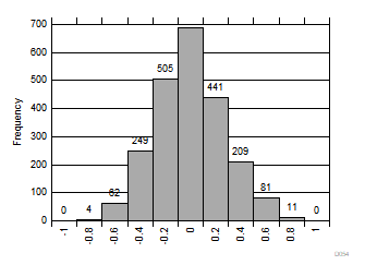 ADS8166 ADS8167 ADS8168 Typical Offset Distribution (LSB)