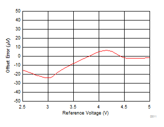 ADS8166 ADS8167 ADS8168 Offset Error vs Reference Voltage