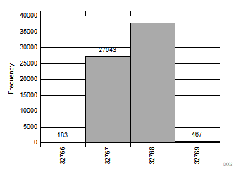 ADS8166 ADS8167 ADS8168 DC
                        Input Histogram