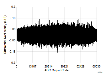 ADS8166 ADS8167 ADS8168 Typical DNL