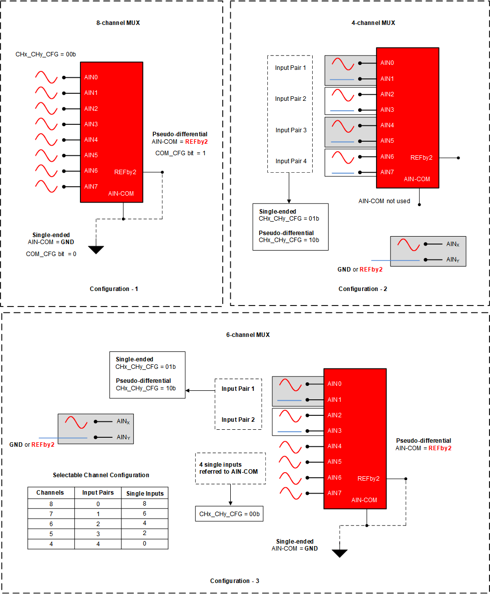 ADS8166 ADS8167 ADS8168 Analog Input Configurations