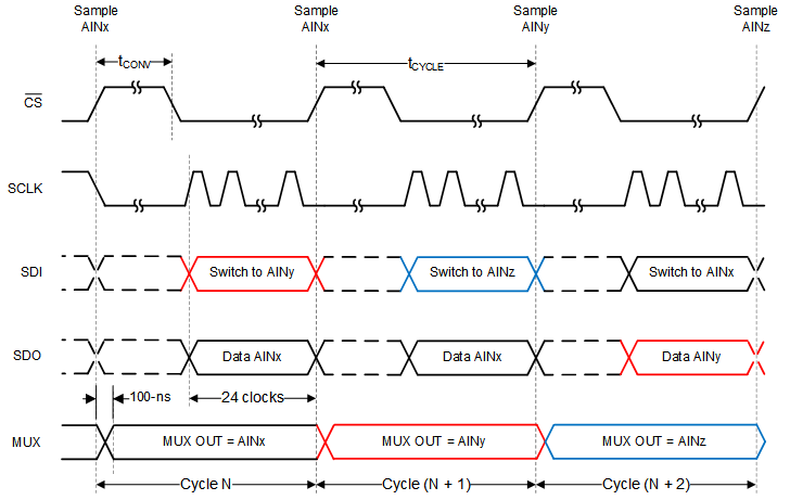 ADS8166 ADS8167 ADS8168 Manual Mode Timing Diagram