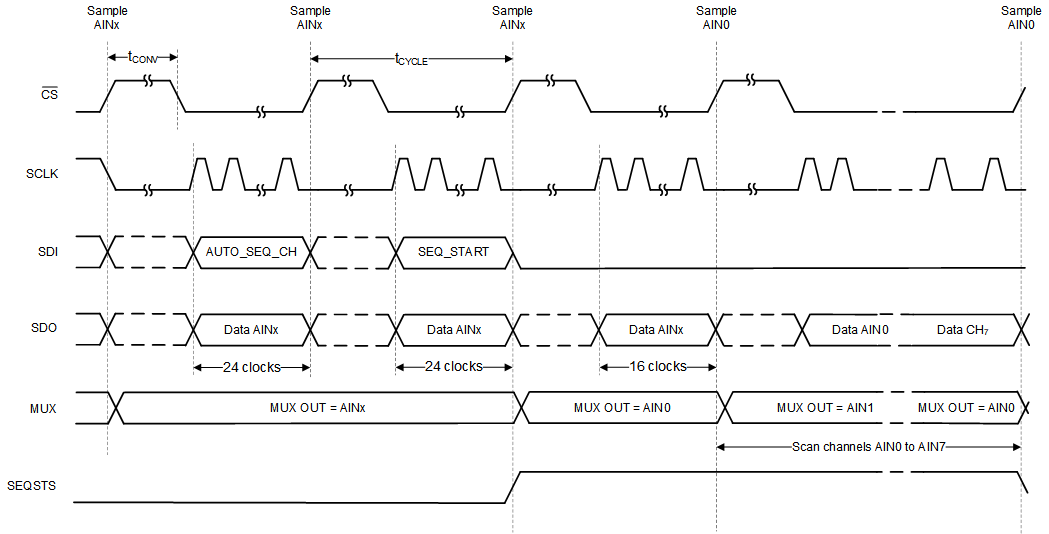 ADS8166 ADS8167 ADS8168 Starting a Sequence in Auto
                    Sequence Mode