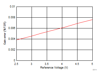 ADS8166 ADS8167 ADS8168 Gain
                        Error (ADC + REFBUF) vs Reference Voltage