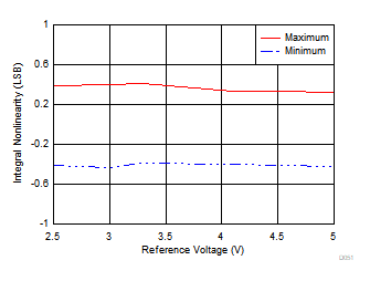 ADS8166 ADS8167 ADS8168 INL
                        vs Reference Voltage