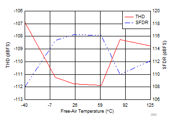 ADS8166 ADS8167 ADS8168 Distortion Performance vs Temperature