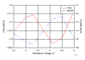 ADS8166 ADS8167 ADS8168 Distortion Performance vs Reference Voltage