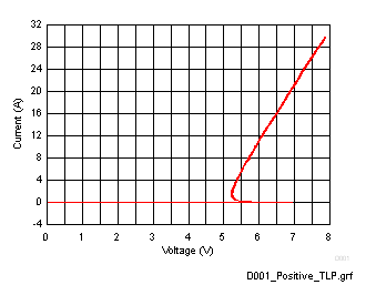 ESD351 D001_Positive_TLP.gif