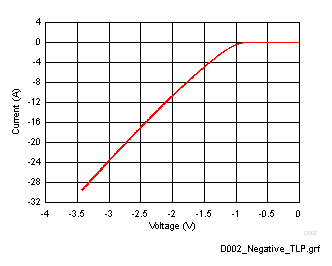 ESD351 D002_Negative_TLP.gif