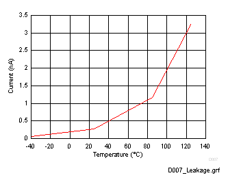 ESD351 D007_Leakage.gif