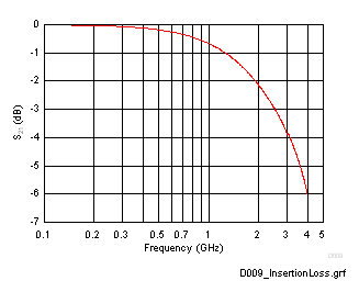 ESD351 D009_InsertionLoss.gif