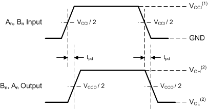 SN74AXCH8T245 SN74AXC8T245_PROPAGATION_DELAY.gif