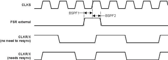 66AK2G12 McBSP_FSR_Timing_When_GSYNC=1_6655-57.gif