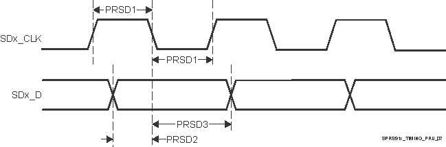 66AK2G12 SPRS91x_TIMING_PRU_07.gif