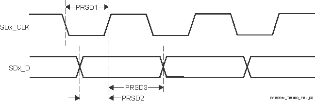 66AK2G12 SPRS91x_TIMING_PRU_08.gif