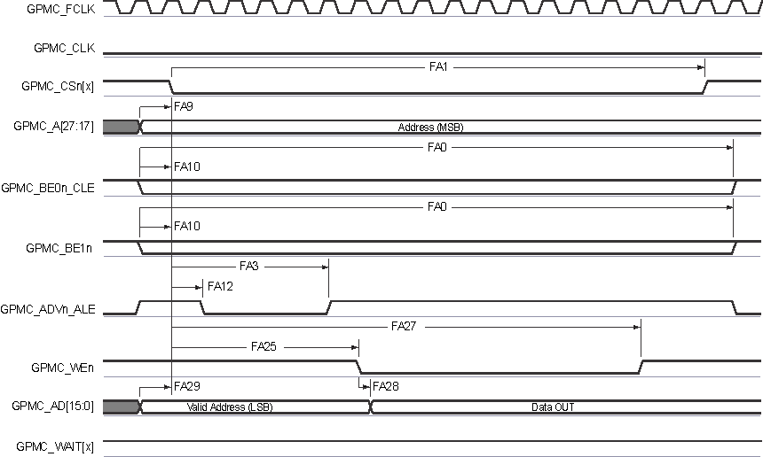 66AK2G12 gpmc11_sprs717.gif