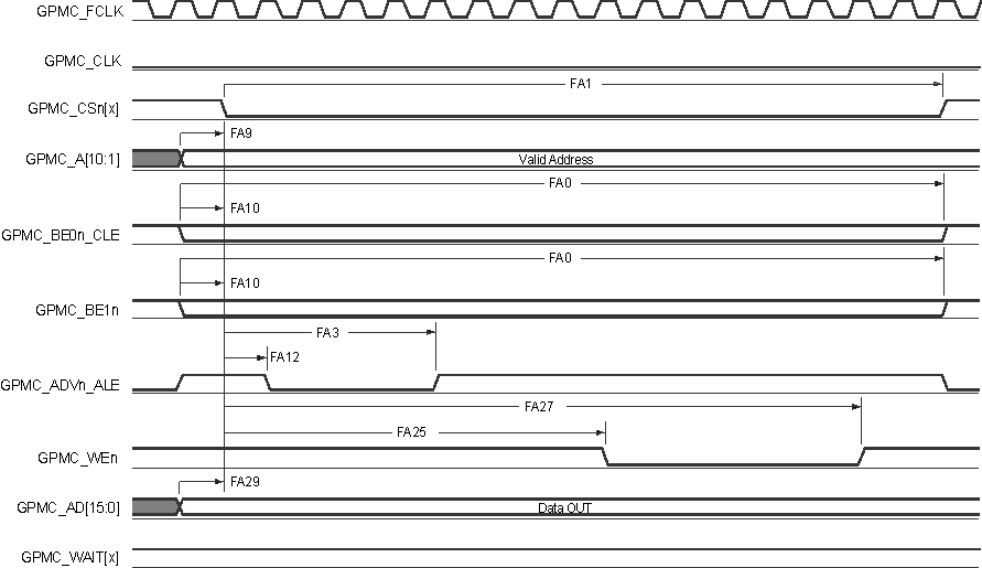 66AK2G12 gpmc9_sprs717.gif