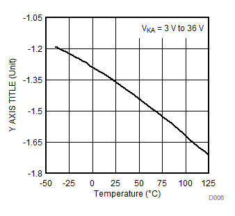 TL431LI TL432LI D0006deltav.gif