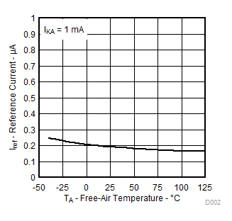 TL431LI TL432LI D002IrefvsTemp.gif