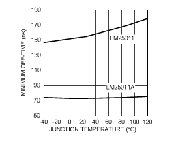 LM25011 LM25011-Q1 LM25011A LM25011A-Q1 30094651.gif