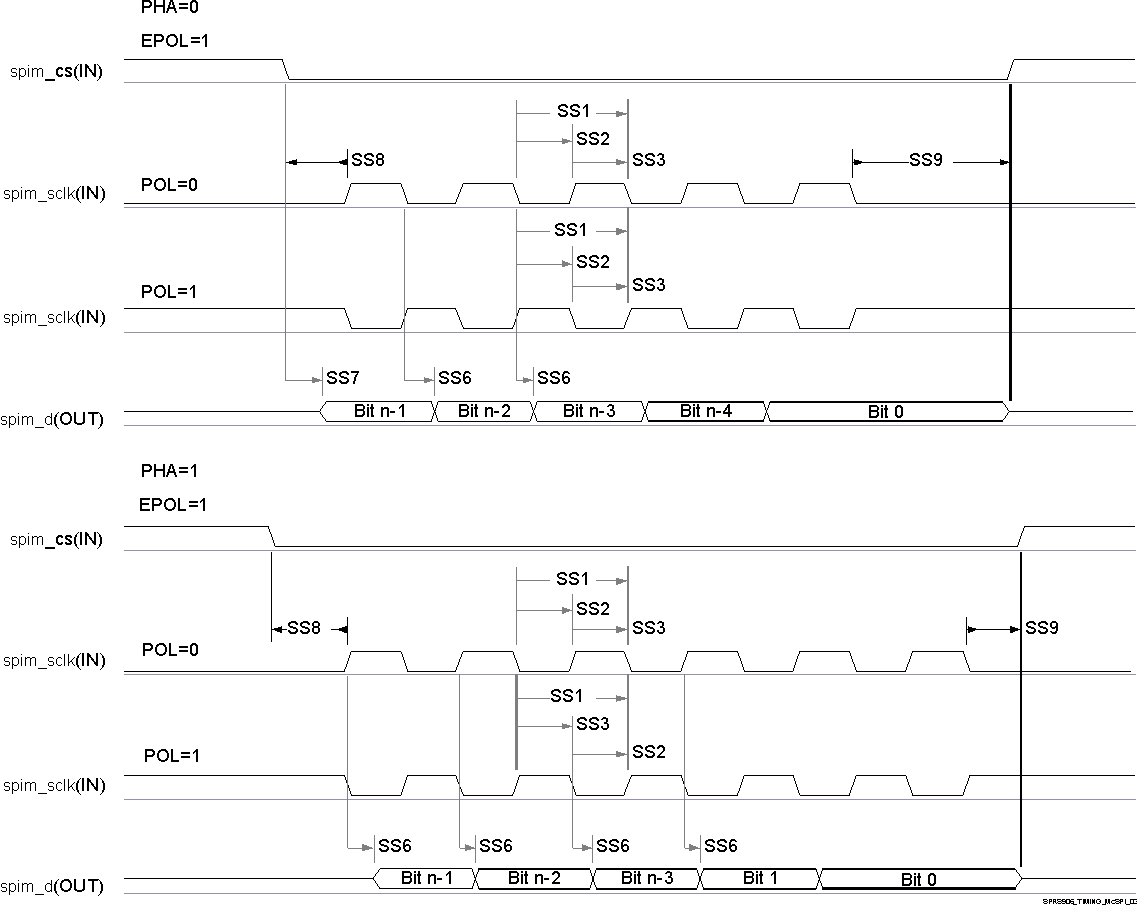 AM5749 AM5748 AM5746 SPRS8xx_McSPI_SMT_03.gif