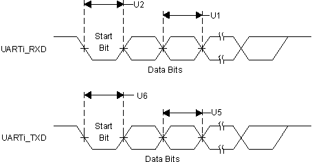 AM5749 AM5748 AM5746 SPRS8xx_UART_01.gif