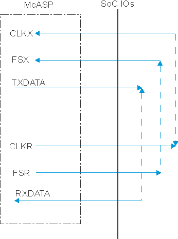 AM5749 AM5748 AM5746 SPRS915_MCASP_uc_03.gif