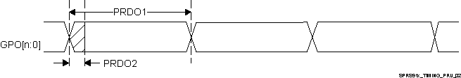 AM5749 AM5748 AM5746 SPRS91x_TIMING_PRU_02.gif