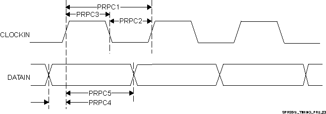 AM5749 AM5748 AM5746 SPRS91x_TIMING_PRU_03.gif