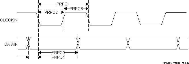 AM5749 AM5748 AM5746 SPRS91x_TIMING_PRU_04.gif