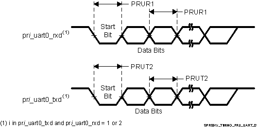 AM5749 AM5748 AM5746 SPRS91x_TIMING_PRU_UART_01.gif