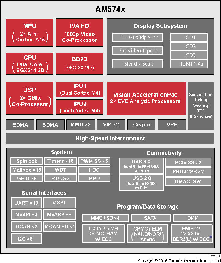 AM5749 AM5748 AM5746 intro_spruhv8-001.gif