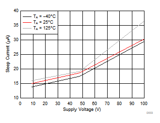 DRV8350 DRV8350R DRV8353 DRV8353R D003_SLVSDY6.gif