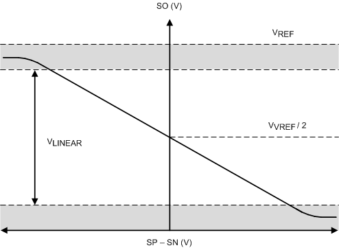 DRV8350 DRV8350R DRV8353 DRV8353R amp_output_bidirectional_curve_slvsdj3.gif