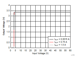 LMR36015-Q1 LMR36015A_3P3Vout_LineReg.gif