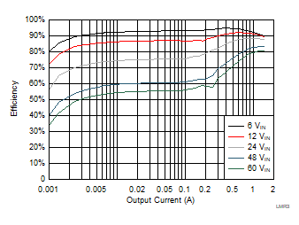 LMR36015-Q1 LMR36015A_3p3Vout_Efficiency-rtm.gif