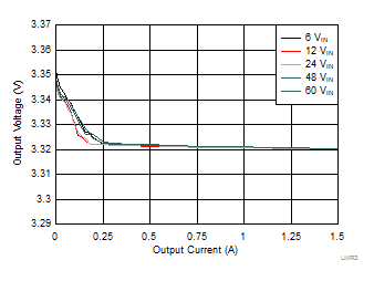 LMR36015-Q1 LMR36015A_3p3Vout_LoadReg-rtm.gif