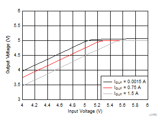 LMR36015-Q1 LMR36015A_5Vout_Dropout-rtm.gif