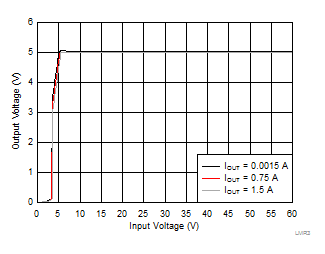 LMR36015-Q1 LMR36015A_5Vout_LineReg.gif