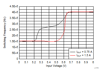 LMR36015-Q1 LMR36015A_Frequency_DropOut.gif