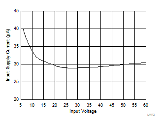 LMR36015-Q1 LMR36015A_Input_Current.gif